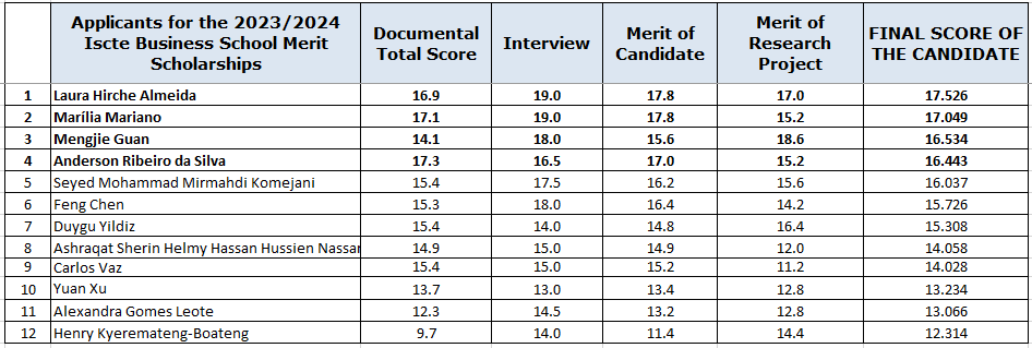 Results Call for Merit Scholarshipts